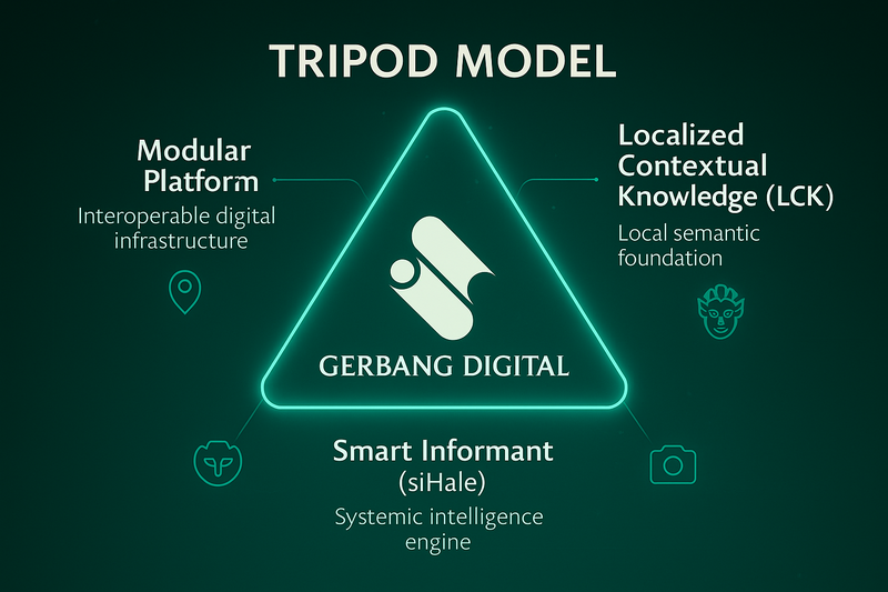 Tripod Model dalam Smart Tourism Indonesia